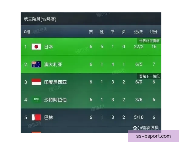印尼世预赛主场大比分落败日本实力差距明显